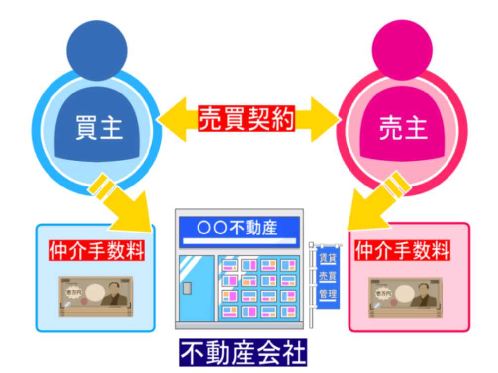 仲介手数料の仕組み